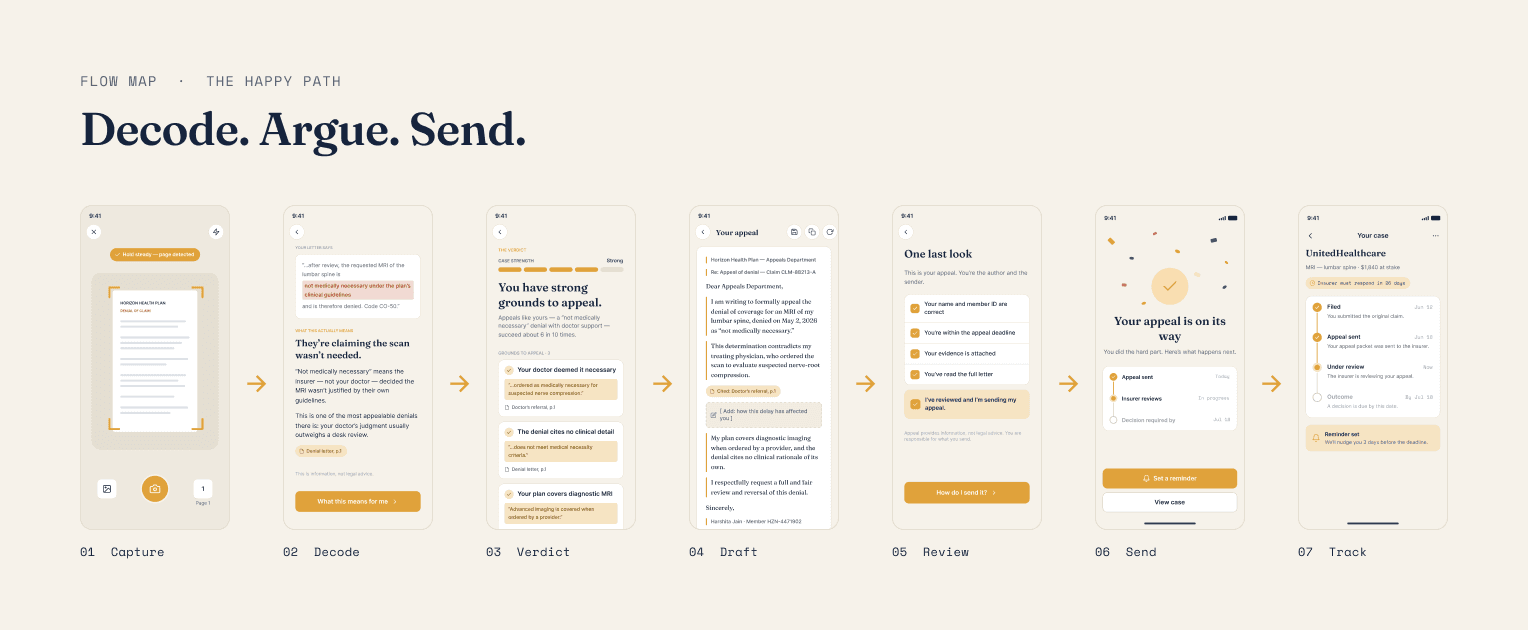 The journey at a glance — decode, argue, send.