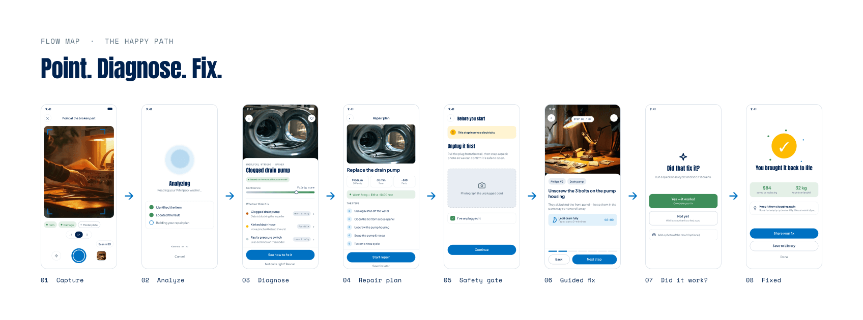 The core loop at a glance — point, analyze, diagnose, plan, fix.