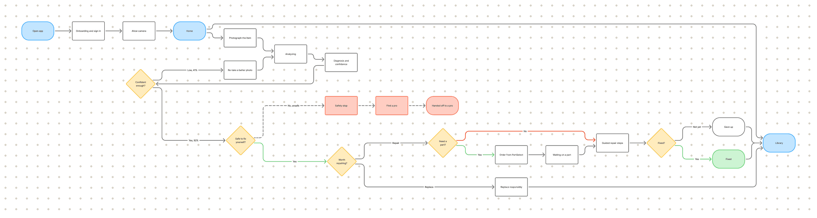 Fixit user flow, from onboarding through capture, diagnosis, a safe-to-fix decision, the safety hand-off, guided repair and the recorded outcome.