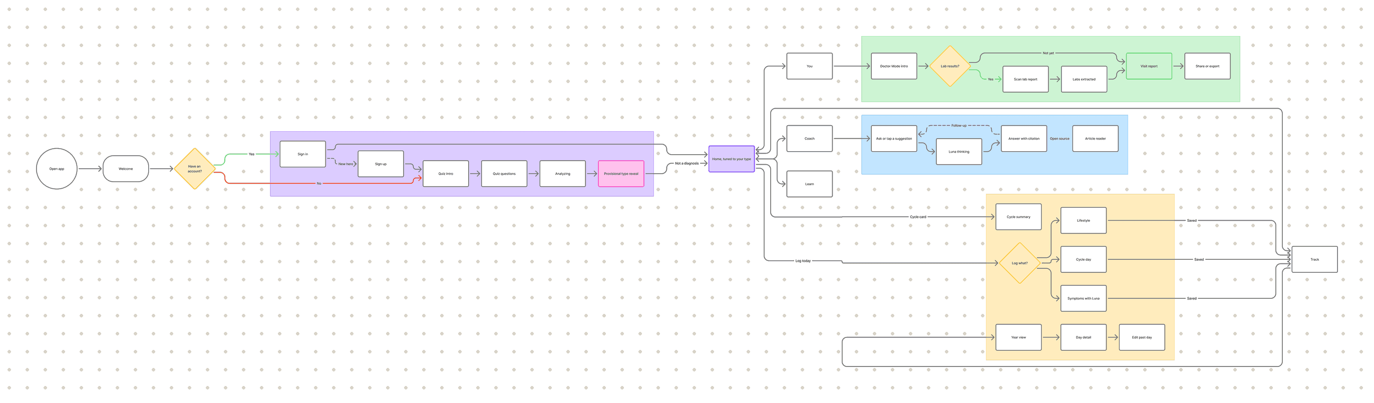 CycleSync user flow from onboarding through tracking, Luna, and the visit summary